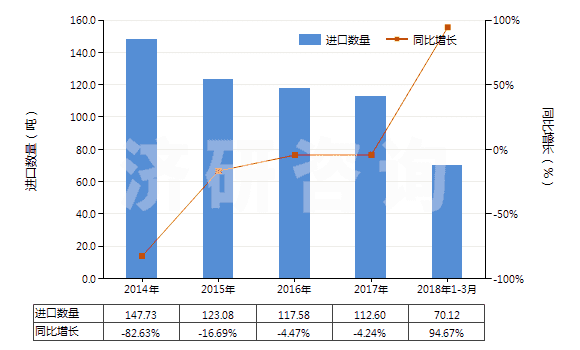 2014-2018年3月中國草酸(HS29171110)進(jìn)口量及增速統(tǒng)計